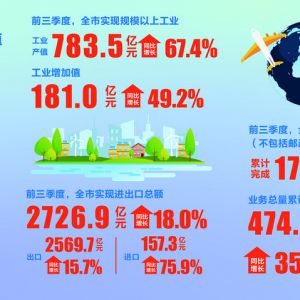 �x��ǰ������GDPͬ�����L(zh��ng)14.1%