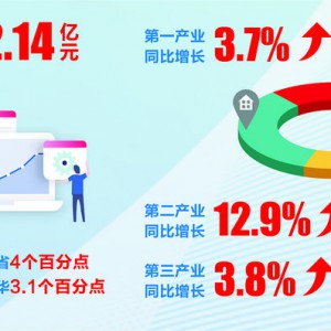 �x���ϰ���GDP���L6.5%  ���ٸ���ȫʡ4���ٷ��c(di��n)��λ��ʮ�ߏ�(qi��ng)�h�Ѕ^(q��)��һ